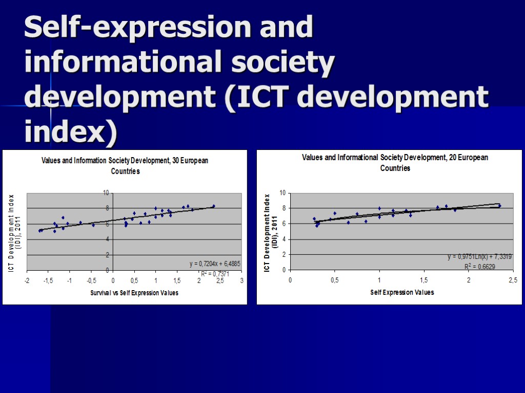 Self-expression and informational society development (ICT development index)